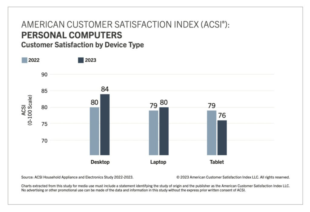 اپل و سامسونگ جایگاه اول شاخص رضایت مشتریان آمریکا را تصاحب کردند 2 1695244959 533 اپل و سامسونگ جایگاه اول شاخص رضایت مشتریان آمریکا را