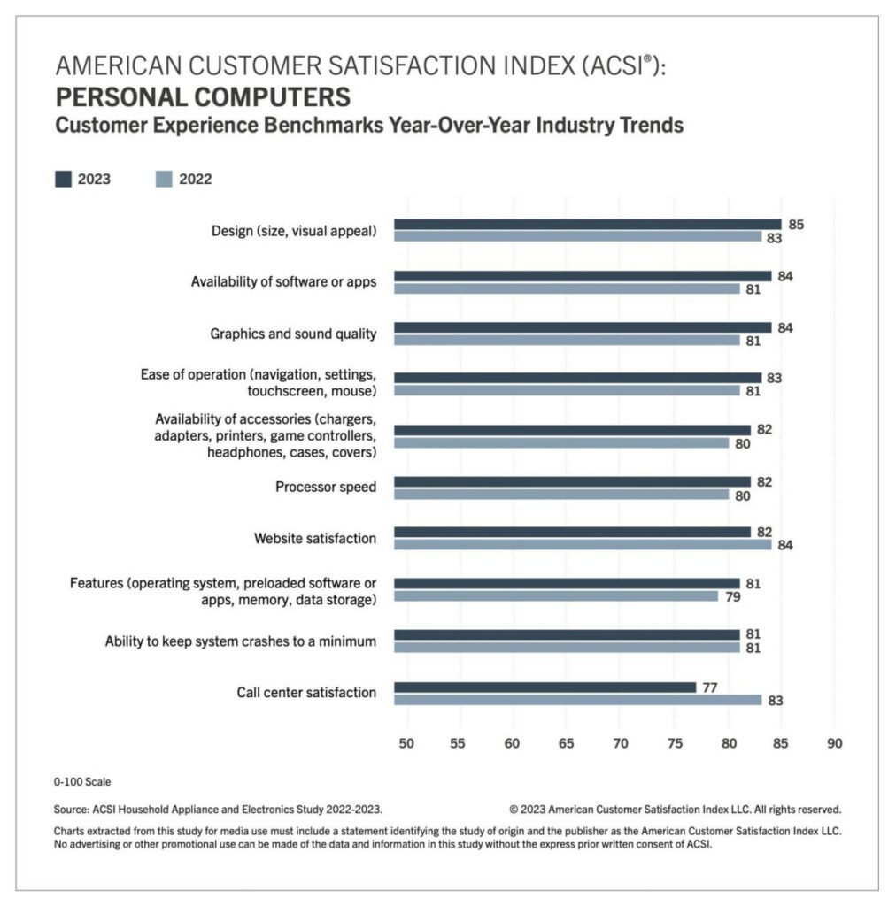 اپل و سامسونگ جایگاه اول شاخص رضایت مشتریان آمریکا را تصاحب کردند 3 1695244959 916 اپل و سامسونگ جایگاه اول شاخص رضایت مشتریان آمریکا را
