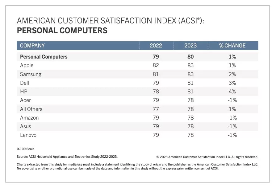 اپل و سامسونگ جایگاه اول شاخص رضایت مشتریان آمریکا را تصاحب کردند 1 اپل و سامسونگ جایگاه اول شاخص رضایت مشتریان آمریکا را.webp