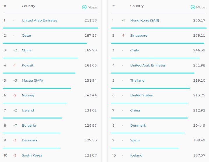 گزارش جدید Speedtest از کاهش سرعت اینترنت ثابت در ایران خبر میدهد 2 سریعترین اینترنت ثابت و موبایل جهان سپتامبر 2023