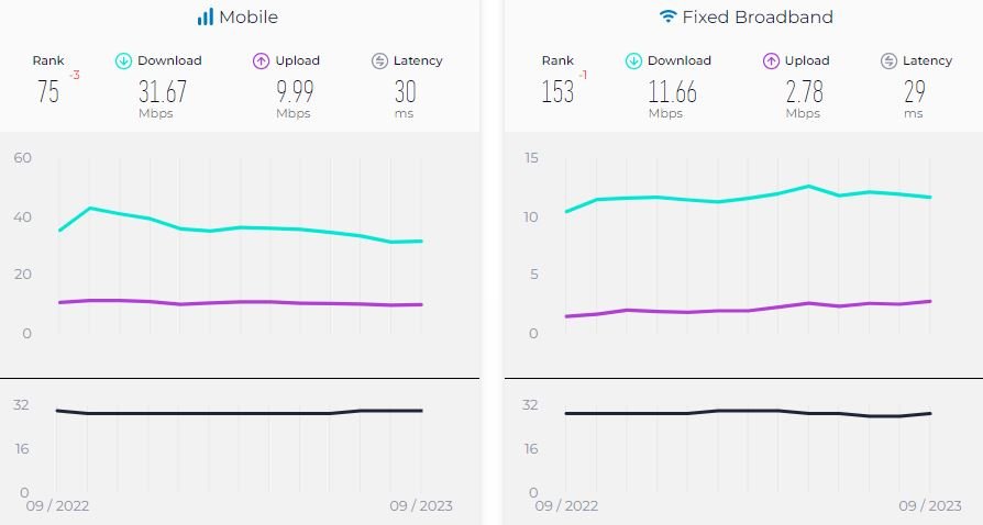 گزارش جدید Speedtest از کاهش سرعت اینترنت ثابت در ایران خبر میدهد 1 میانگین سرعت اینترنت موبایل و ثابت ایران سپتامبر 2023