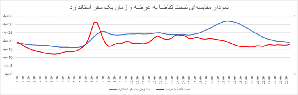بررسی رفتار ترافیکی شهروندان برای یافتن زمان مناسب سفر با اسنپ 2 1697889038 824 بررسی رفتار ترافیکی شهروندان برای یافتن زمان مناسب سفر با
