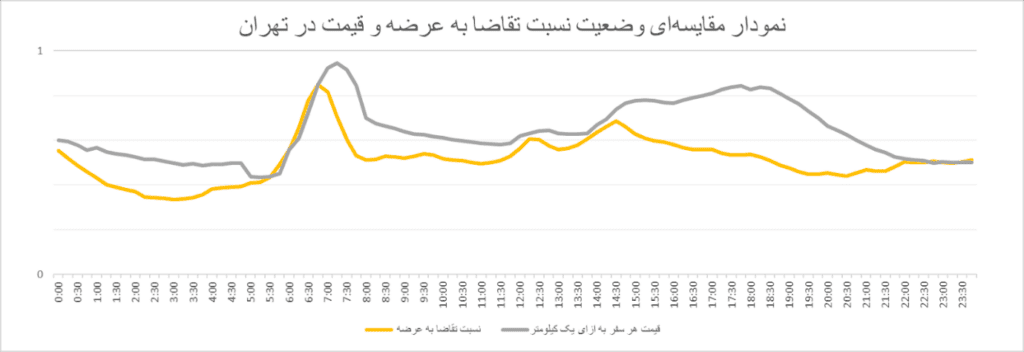 بررسی رفتار ترافیکی شهروندان برای یافتن زمان مناسب سفر با اسنپ 3 1697889038 878 بررسی رفتار ترافیکی شهروندان برای یافتن زمان مناسب سفر با