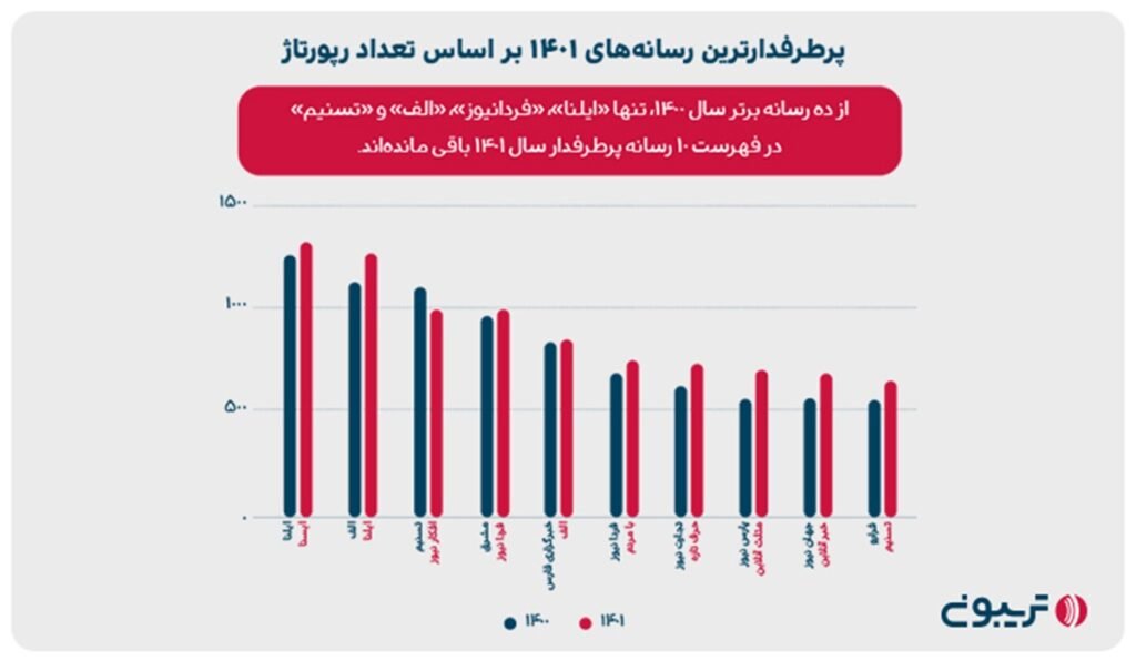 1698762016 110 رسانه‌های تکنولوژی، دومین رسانه پرمخاطب در ۱۴۰۱ شناخته شدند