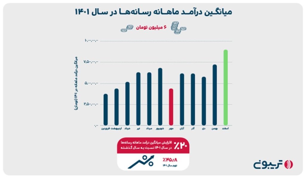 1698762016 737 رسانه‌های تکنولوژی، دومین رسانه پرمخاطب در ۱۴۰۱ شناخته شدند