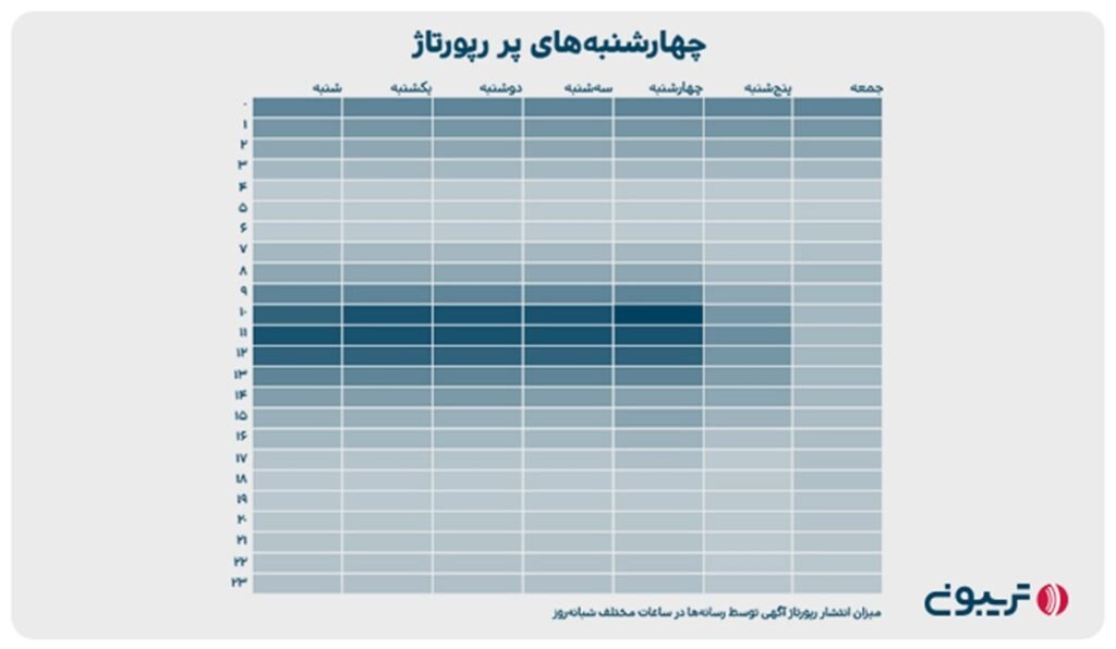 1698762016 844 رسانه‌های تکنولوژی، دومین رسانه پرمخاطب در ۱۴۰۱ شناخته شدند