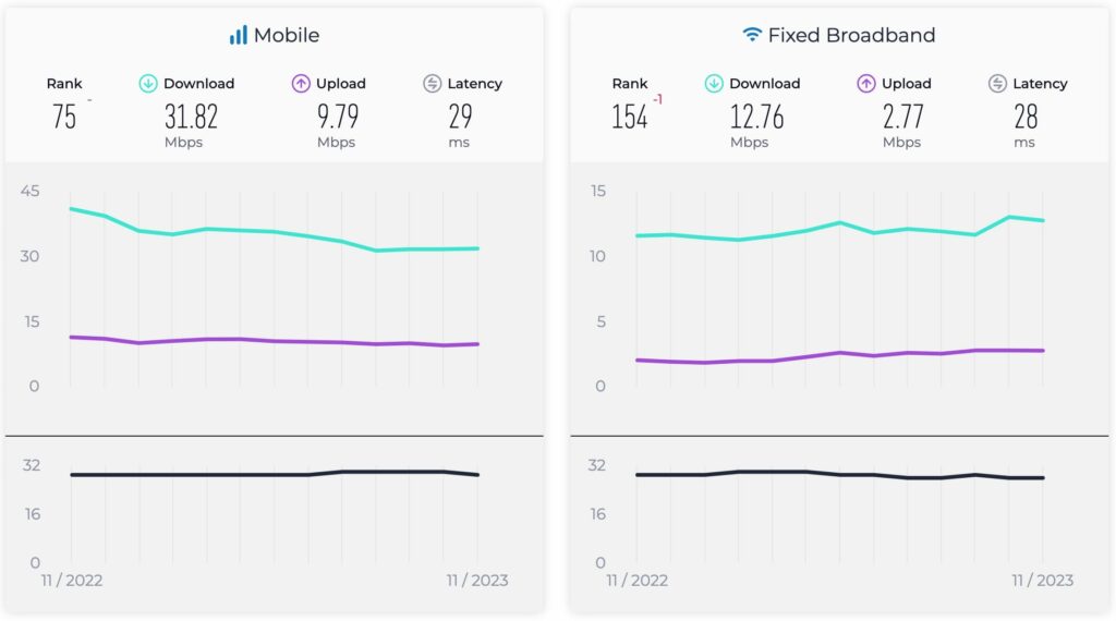 1702889314 794 تازه ترین گزارش Speedtest از افت شدت و رتبه اینترنت