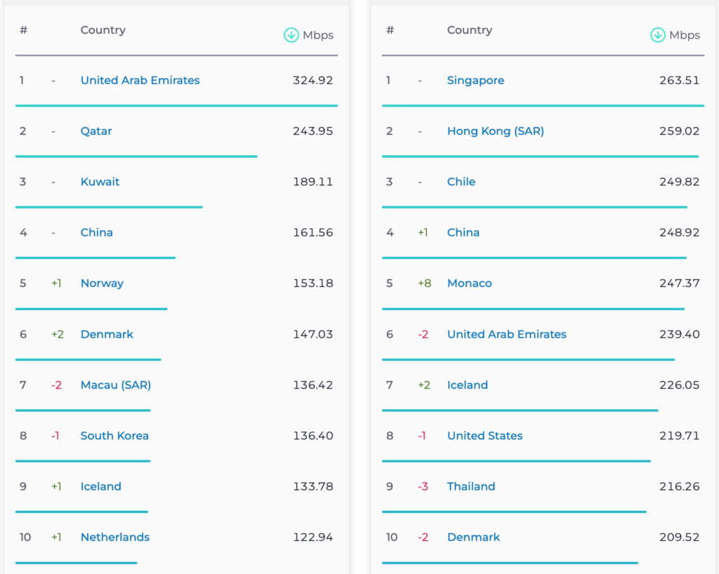 تازه ترین گزارش Speedtest از افت شدت و رتبه اینترنت