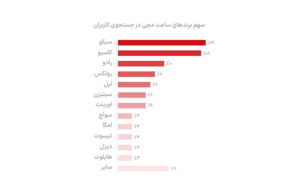 سهم برندهای ساعت مچی در جستجوی کاربران دیوار