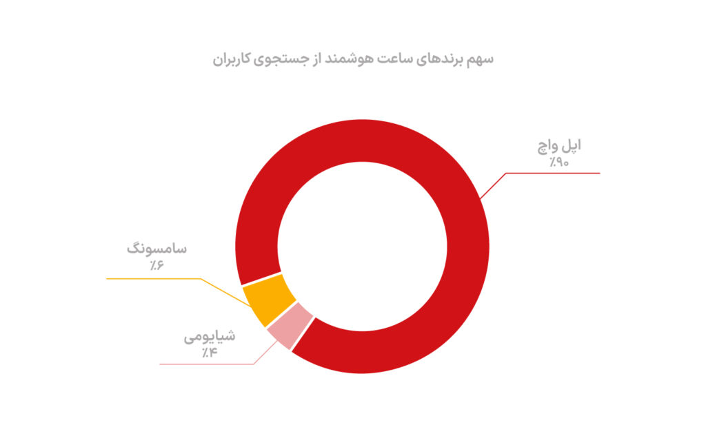 سهم برندهای ساعت هوشمند از جستجوی کاربران