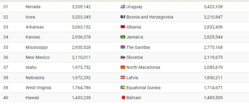 حالت جمعیت ایالات متحده در قیاس با دیگر کشورها چطور است؟ 4 وضعیت جمعیت ایالات متحده در مقایسه با سایر کشورها چگونه است؟