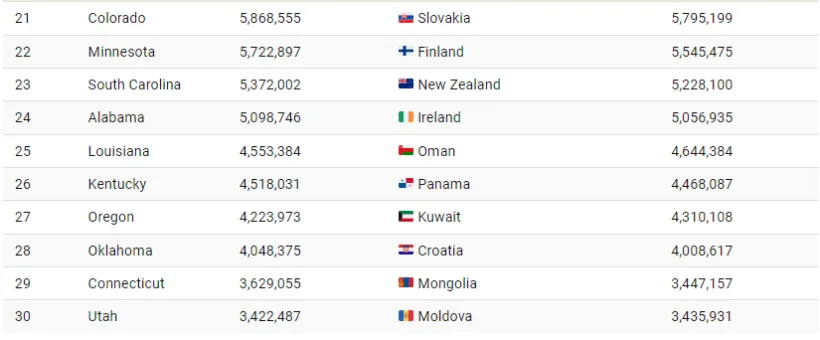 حالت جمعیت ایالات متحده در قیاس با دیگر کشورها چطور است؟ 3 وضعیت جمعیت ایالات متحده در مقایسه با سایر کشورها چگونه است؟