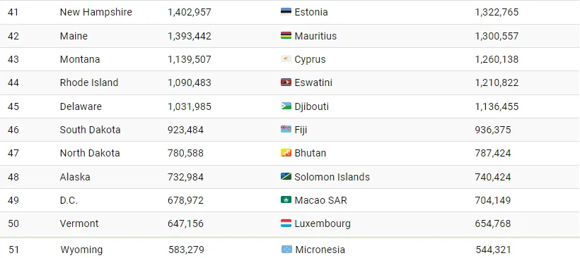 حالت جمعیت ایالات متحده در قیاس با دیگر کشورها چطور است؟ 5 وضعیت جمعیت ایالات متحده در مقایسه با سایر کشورها چگونه است؟