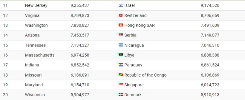 حالت جمعیت ایالات متحده در قیاس با دیگر کشورها چطور است؟ 2 وضعیت جمعیت ایالات متحده در مقایسه با سایر کشورها چگونه است؟