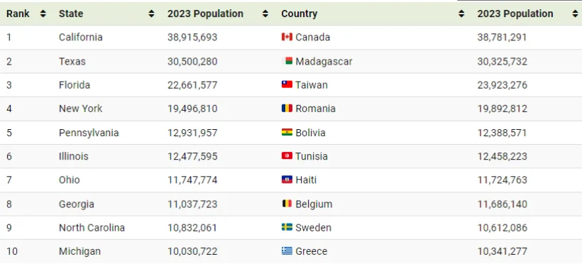 حالت جمعیت ایالات متحده در قیاس با دیگر کشورها چطور است؟ 1 وضعیت جمعیت ایالات متحده در مقایسه با سایر کشورها چگونه است؟