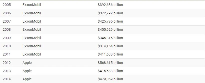 با قیمت ترین شرکت های آمریکا در سال های تازه کدامند؟ 2 با ارزشترین شرکتها در ایالات متحده از سال 1995 تا 2023