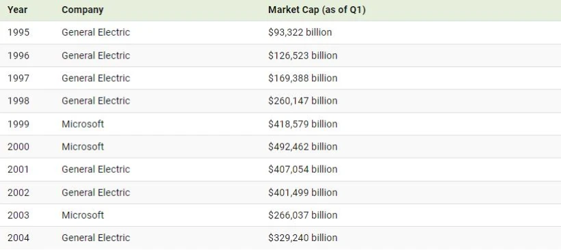 با قیمت ترین شرکت های آمریکا در سال های تازه کدامند؟ 1 با ارزشترین شرکتها در ایالات متحده از سال 1995 تا 2023
