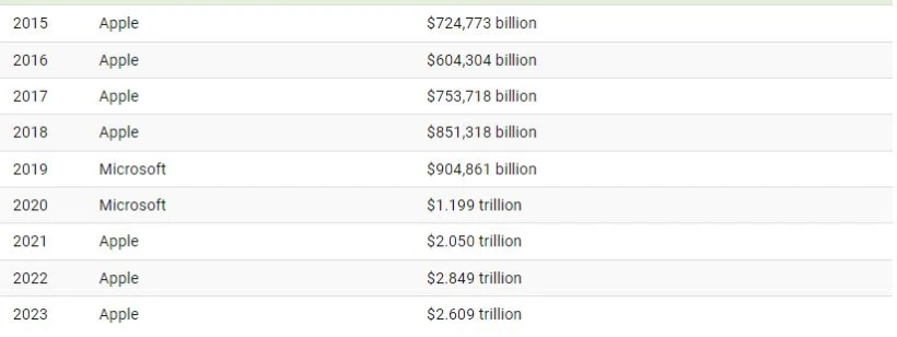 با قیمت ترین شرکت های آمریکا در سال های تازه کدامند؟ 3 با ارزشترین شرکتها در ایالات متحده از سال 1995 تا 2023
