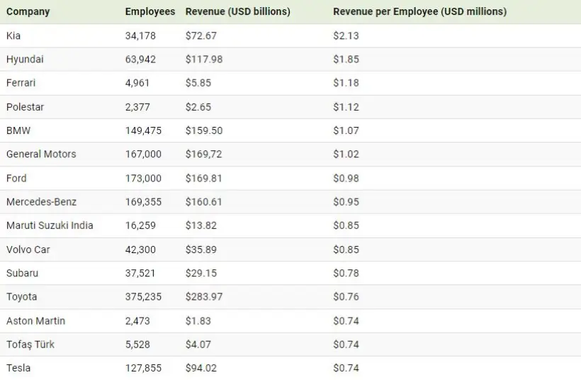 کدام خودروسازان جهان بیشترین درآمد را به ازای هر کارمند خود دارند؟ + اینفوگرافیک 1 1710045277 39 کدام خودروسازان جهان بیشترین درآمد را به ازای هر کارمند.webp