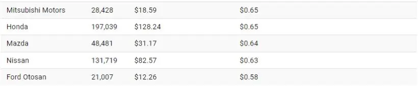 کدام خودروسازان جهان بیشترین درآمد را به ازای هر کارمند خود دارند؟ + اینفوگرافیک 2 1710045277 98 کدام خودروسازان جهان بیشترین درآمد را به ازای هر کارمند.webp
