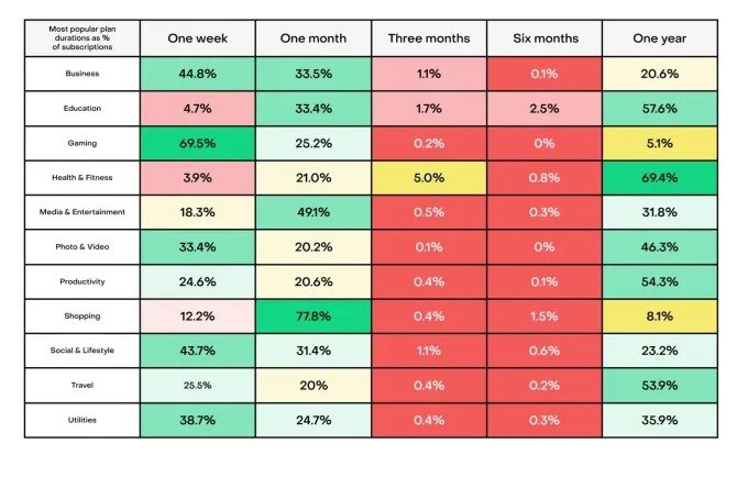 1710370251 585 تنها 17 درصد از اپ‌های فروشنده اشتراک، درآمد ماهانه 1000