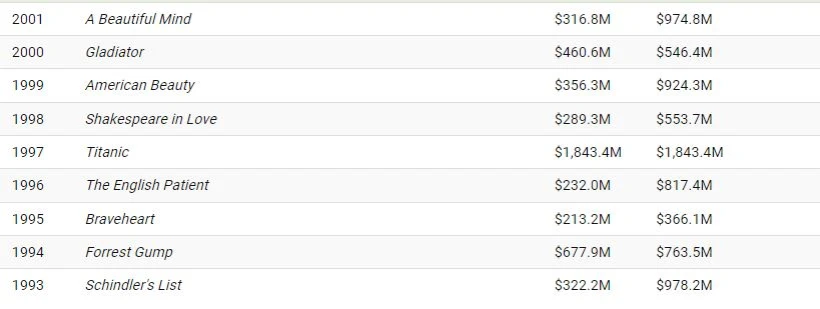 آیا فیلم های پر فروش هر سال جایزه اسکار بهترین فیلم را می برند؟ + ویدیو 2 آیا فیلم های پر فروش هر سال جایزه اسکار بهترین فیلم را می برند؟