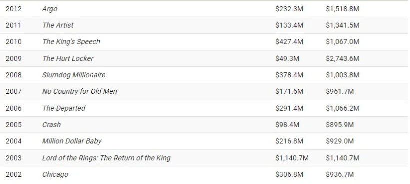 آیا فیلم های پر فروش هر سال جایزه اسکار بهترین فیلم را می برند؟ + ویدیو 1 آیا فیلم های پر فروش هر سال جایزه اسکار بهترین فیلم را می برند؟