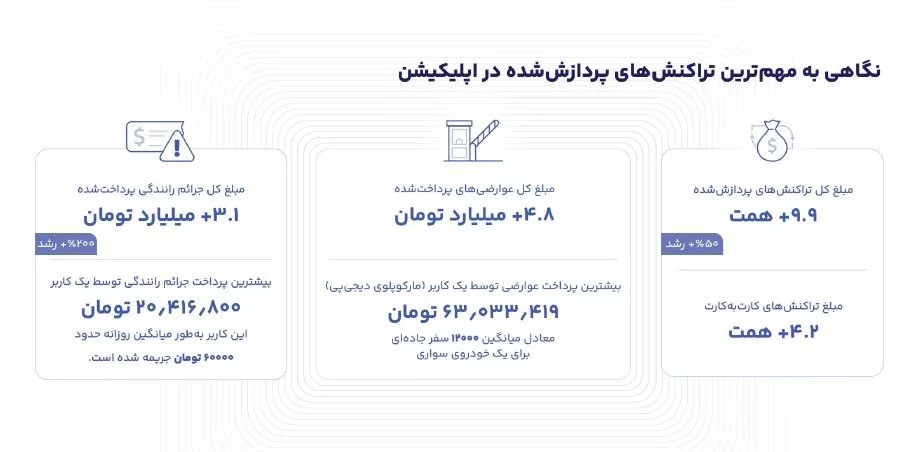 چهارمین گزارش کارکرد دیجی پی انتشار شد؛ اعطای ۶.۵ هزار میلیارد تومان اعتبار خرد_غروب شهر 2 1711203478 22 چهارمین گزارش کارکرد دیجی پی انتشار شد؛ اعطای ۶۵ هزار.webp