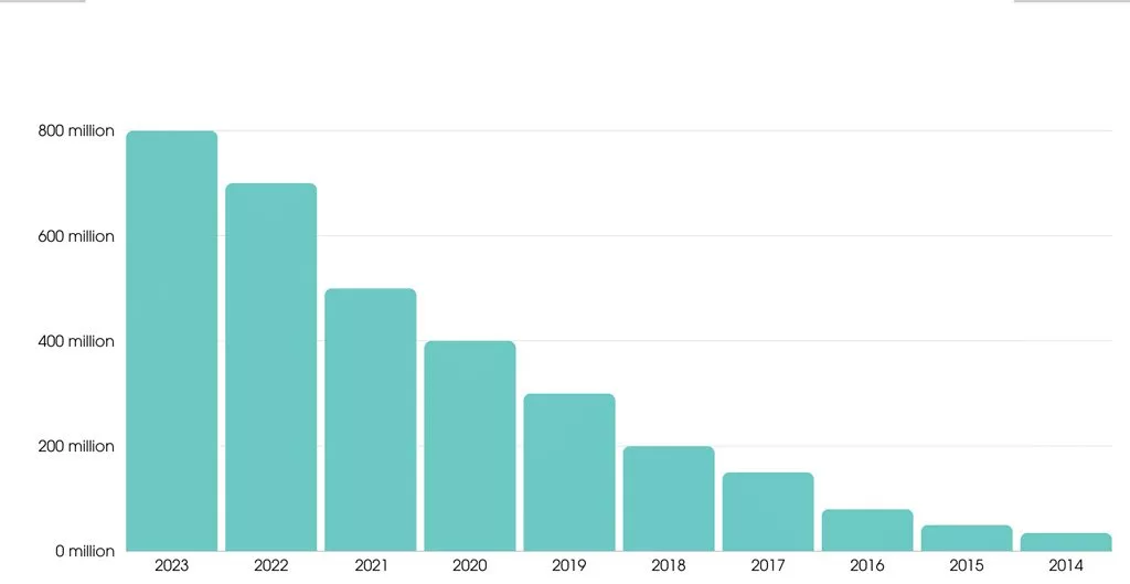 تعداد کم کارمندان تلگرام، نگرانی جدی کارشناسان امنیتی را برانگیخته است_غروب شهر 1 تعداد کاربران Telegram