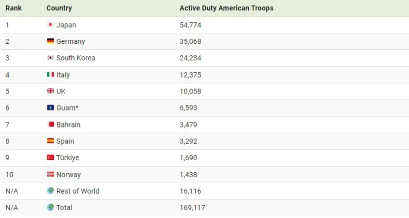 بیشترین نیروهای نظامی آمریکا در کدام کشورها مستقر می باشند؟ + اینفوگرافیک_غروب شهر 1 1720328106 848 بیشترین نیروهای نظامی آمریکا در کدام کشورها مستقر می باشند؟.webp