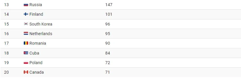 نگاهی به کشورهایی که بیشترین مدال طلا المپیک را دارند + اینفوگرافیک_غروب شهر 2 1722746743 20 نگاهی به کشورهایی که بیشترین مدال طلا المپیک را دارند.webp