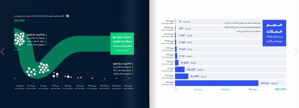 ایران مورد تهاجم ۴۳۰ هزار دعوا DDoS در ۲۱ ماه تازه بوده است_غروب شهر 3 حجم حملات بر مبنای تعداد بسته بر ثانیه