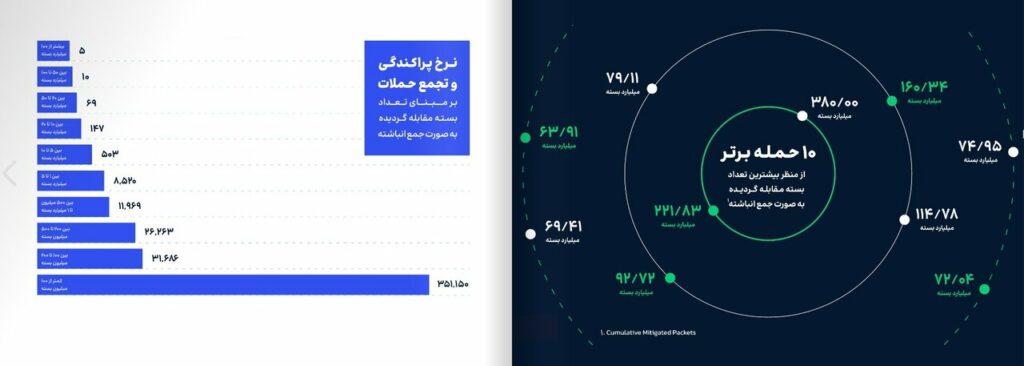 ایران مورد تهاجم ۴۳۰ هزار دعوا DDoS در ۲۱ ماه تازه بوده است_غروب شهر 6 ۱۰ حمله DDoS برتر