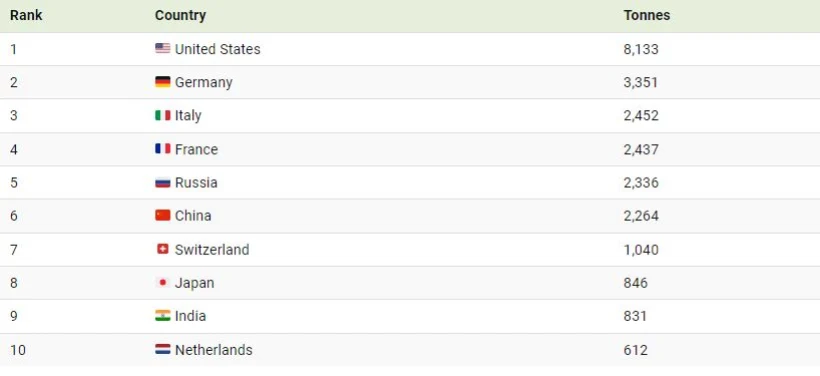 در سال 2024 کدام کشورها بیشترین ذخایر طلا را دارند؟ + اینفوگرافیک_غروب شهر 1 10 کشوری که در سال ۲۰۲۴ بیشترین ذخایر طلای دنیا را دارند