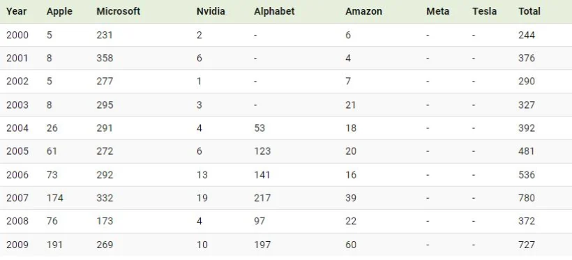 افزایش قیمت بازار 7 شرکت بزرگ فناوری در طول زمان + اینفوگرافیک_غروب شهر 1 1724388437 831 افزایش قیمت بازار 7 شرکت بزرگ فناوری در طول زمان.webp