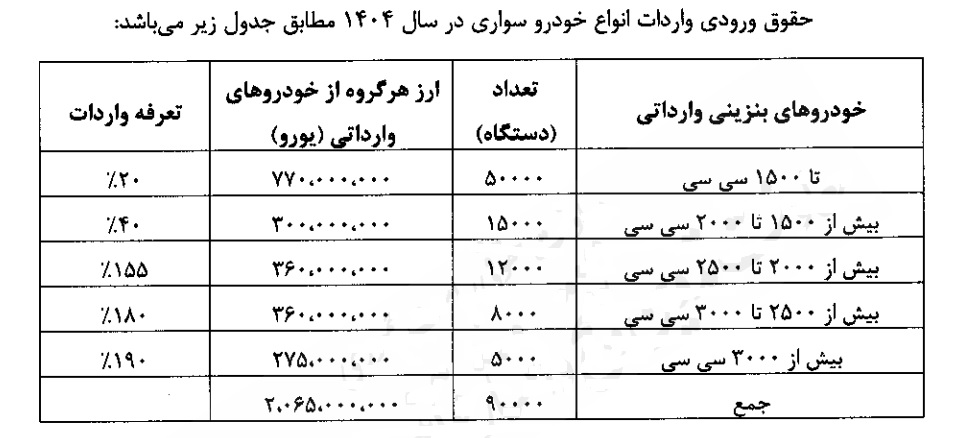 تخلیه محموله خودروی وارداتی در گمرک بدون ثبت سفارش، ممنوع است تخلیه محموله خودروی وارداتی در گمرک بدون ثبت سفارش، ممنوع است